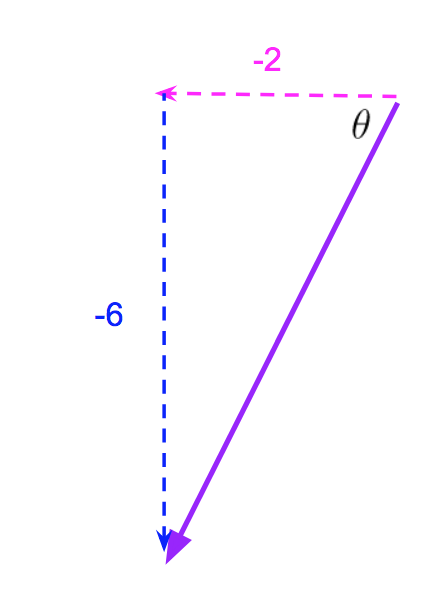 A vector with `(u,v) = (-2, -6)`